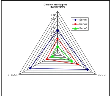 Gráfico III.- Desigualdades entre los centros de los conglomerados.  Clus te r m unicipios 00,10,20,30,40,50,60,70,80,91 INGRESOS EDUC.S