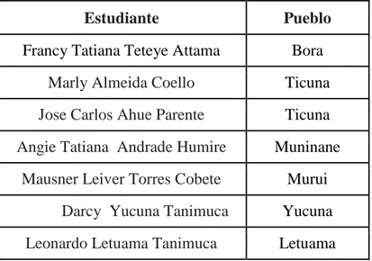 Tabla 1. Listado de estudiantes de Amazonas. 