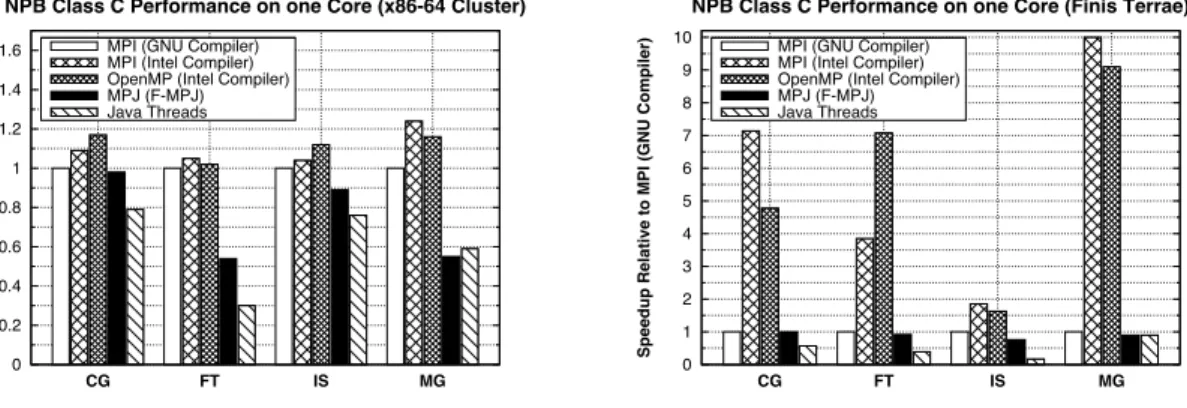 Figure 3: NPB relative performance on one core