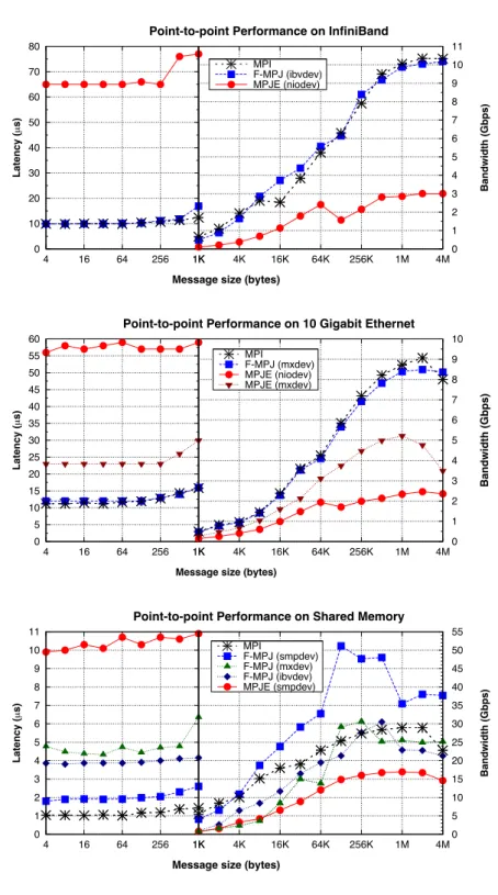 Figure 4: Message-passing point-to-point performance on InfiniBand, 10 Gigabit Ethernet and shared memory