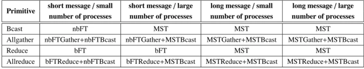 Figure 5 presents the performance of representative message-passing data movement operations (Broadcast and Allgather), and computational operations (Reduce and Allreduce double precision sum operations), as well as their associated scalability using a rep