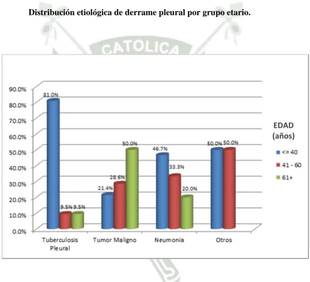 Gráfico N°3 
