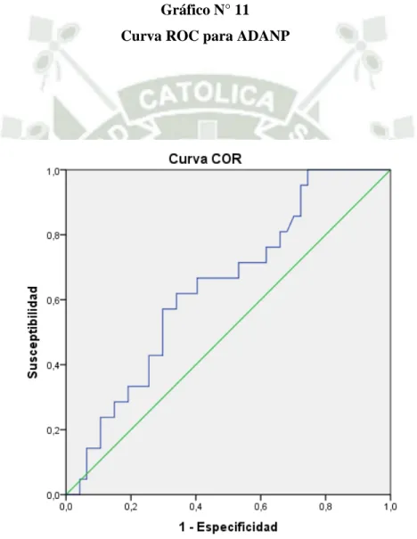 Gráfico N° 11  Curva ROC para ADANP  