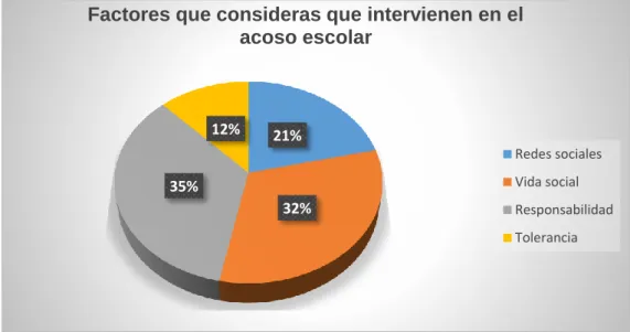 Gráfico N° 4 