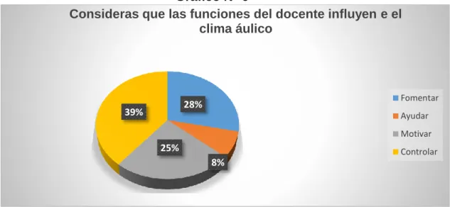 Gráfico N° 6 