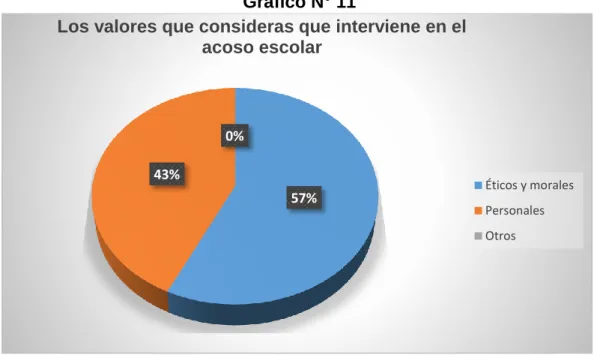 Gráfico N° 11 
