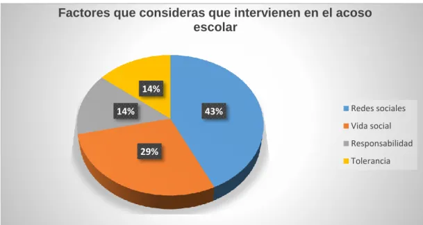 Gráfico N° 14 