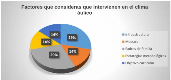 Gráfico N° 15 