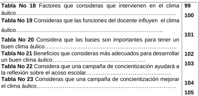 Tabla  No  18  Factores  que  consideras  que  intervienen  en  el  clima  áulico………………………………………………………………………….
