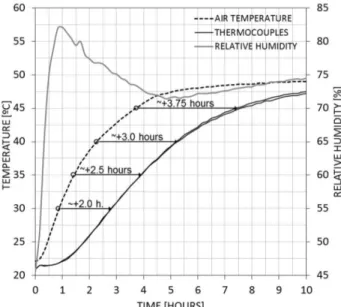 Fig. 8. Readouts of the thermocouples, environment temperature and relative humidity between 0 and 10 hours  of the process in the climatic chamber for specimens with L g =120 mm