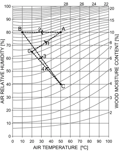 Fig. 4. Variation of the moisture content of timber specimens according to Kollmann balance curves