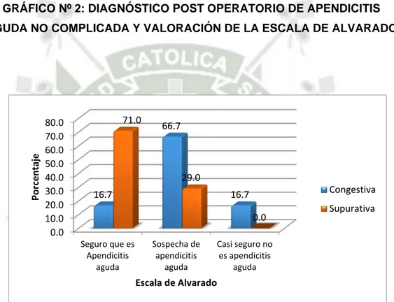 GRÁFICO Nº 2: DIAGNÓSTICO POST OPERATORIO DE APENDICITIS  AGUDA NO COMPLICADA Y VALORACIÓN DE LA ESCALA DE ALVARADO  