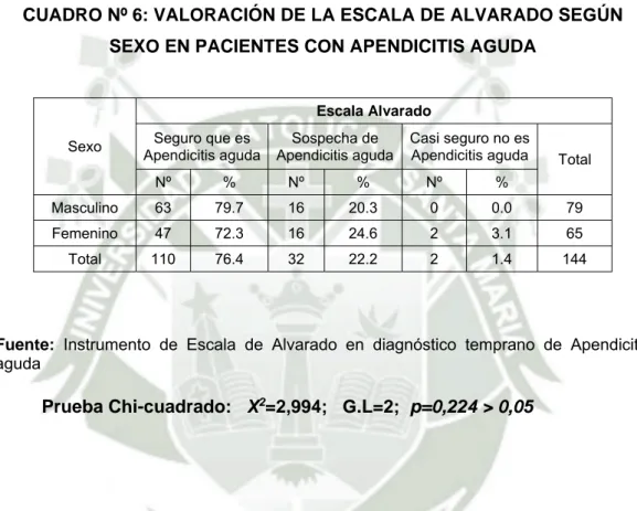 CUADRO Nº 6: VALORACIÓN DE LA ESCALA DE ALVARADO SEGÚN   SEXO EN PACIENTES CON APENDICITIS AGUDA 