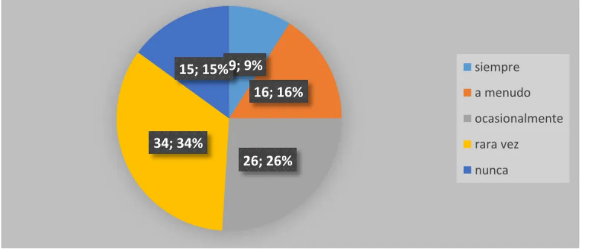 Gráfico N° 6 