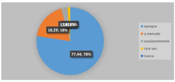 Gráfico N° 2 