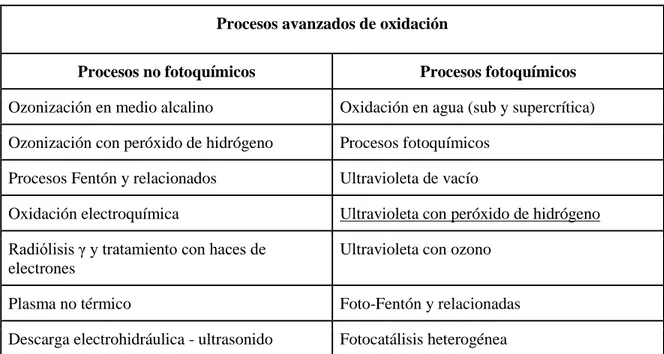 Tabla 3. Procesos avanzados de oxidación [27] 