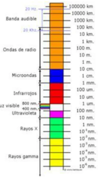 Figura 3. Espectro electromagnético  [16] 