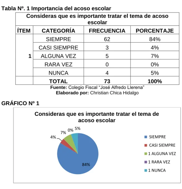 GRÁFICO Nº 1 