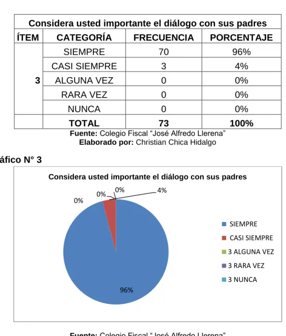 Gráfico N° 3 