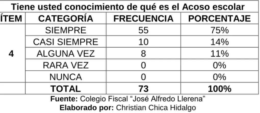 Gráfico N°4 