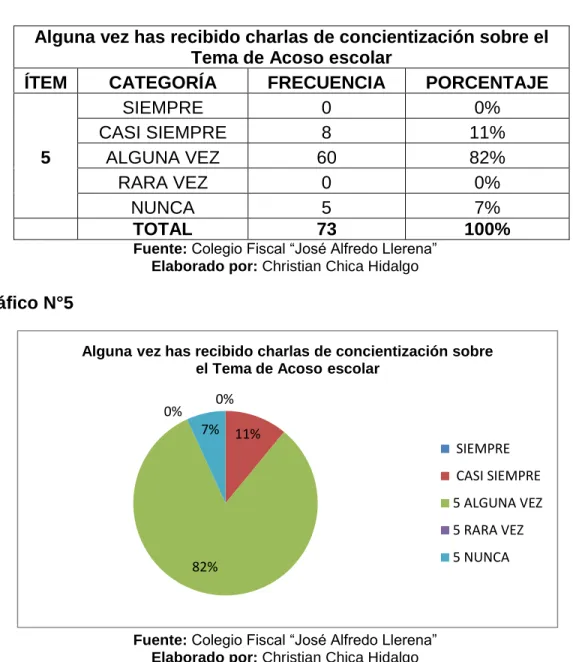Gráfico N°5 