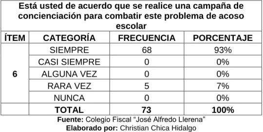 Gráfico Nº 6 