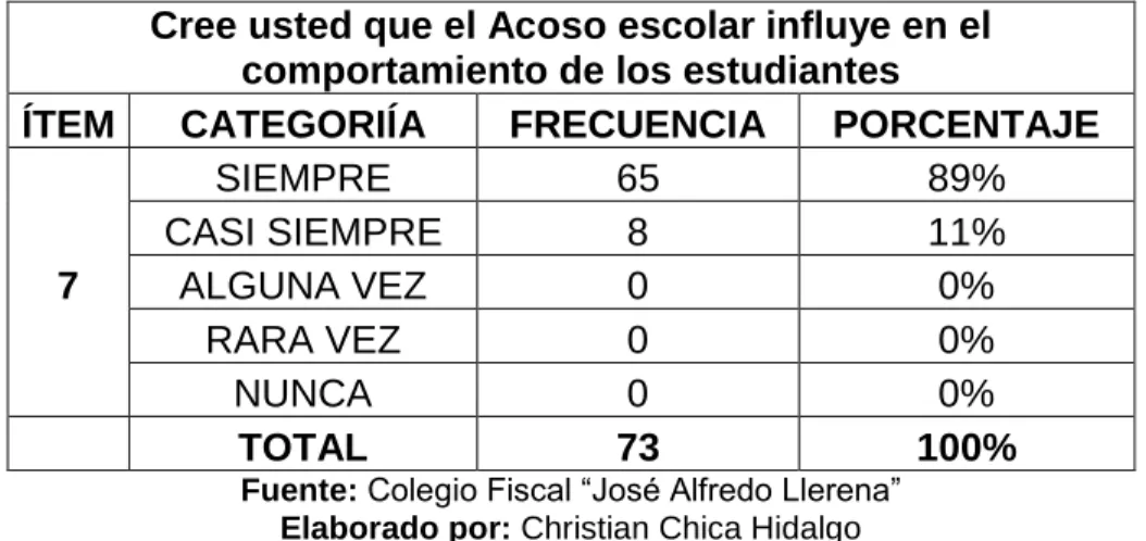 Gráfico N° 7 