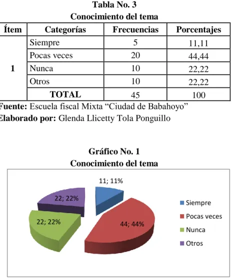 Gráfico No. 1  Conocimiento del tema 