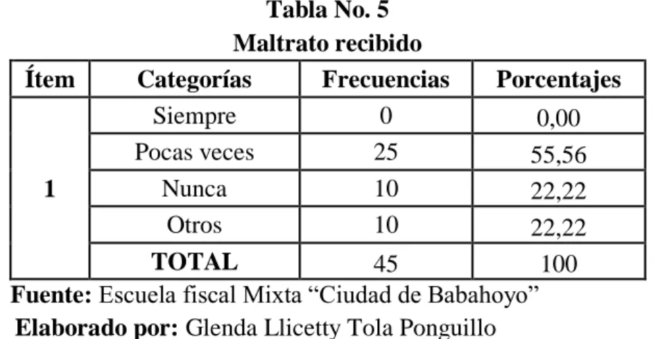 Tabla No. 5  Maltrato recibido 