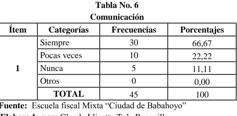 Tabla No. 6  Comunicación 