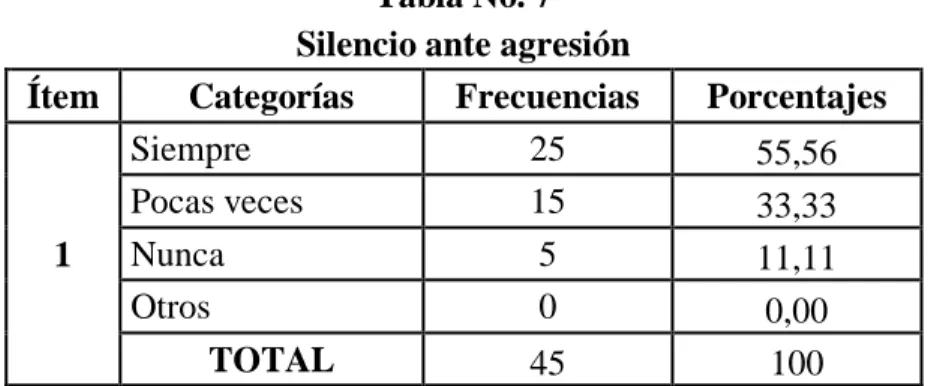 Tabla No. 7  Silencio ante agresión  