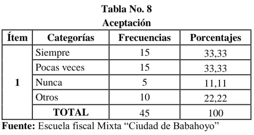 Tabla No. 8  Aceptación  