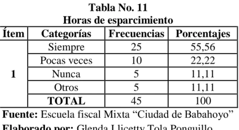 Tabla No. 11  Horas de esparcimiento 