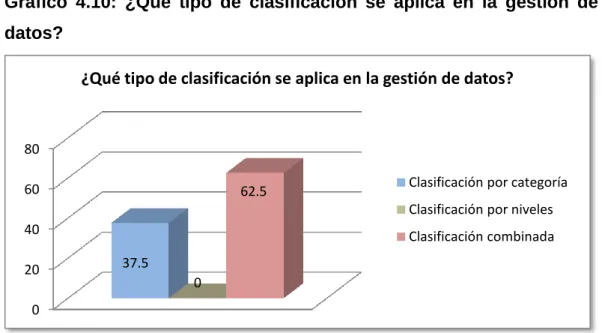 Gráfico  4.10:  ¿Qué  tipo  de  clasificación  se  aplica  en  la  gestión  de  datos? 