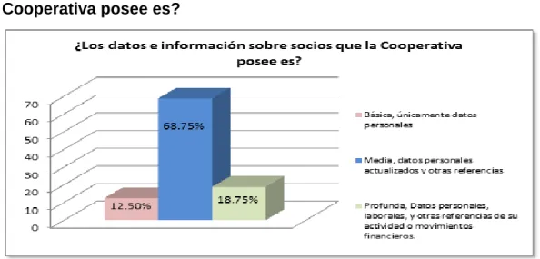 Tabla  4.20:  ¿Los  datos  e  información  sobre  socios  que  la  Cooperativa posee es? 