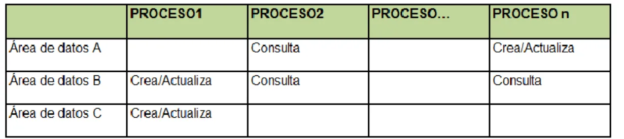 Tabla 2.1: Matriz de Procesos-Datos 