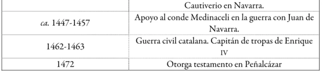 Cuadro 4: coordenadas vitales de Juan de Torres 