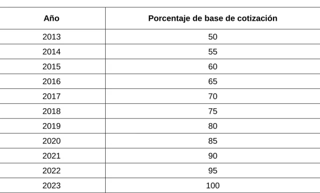 Tabla 8: Cotización del jubilado parcial 