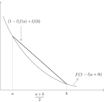 Figura 3.1: Función convexa