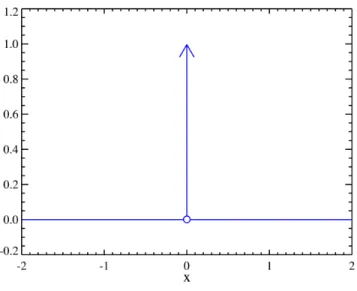 Figura 1.1: Delta de Dirac