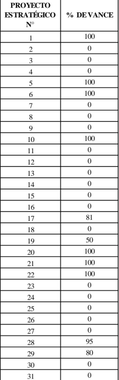 TABLA N° 06 Grado de Ejecución de Proyectos Estratégicos 