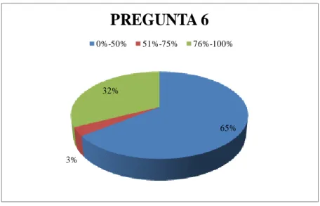 Gráfico 15. Representación grafica pregunta 6 