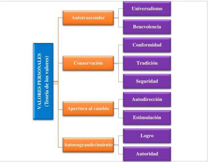 Figura 1. Teoría de valores personales 