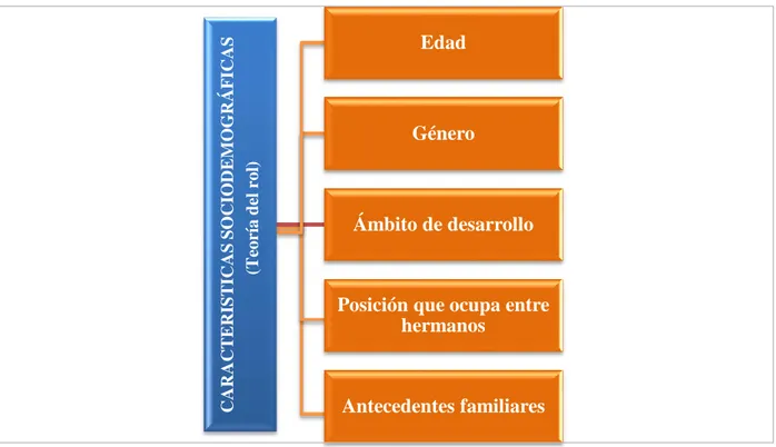 Figura 3. Características sociodemográficas - Rol 