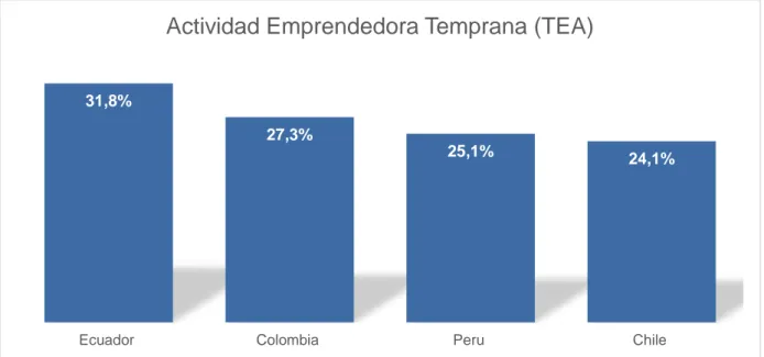 Figura 7. Tasa de Actividad Emprendedora Temprana por países 