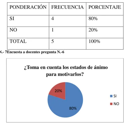 CUADRO N.- 10 Encuesta a docentes pregunta N.- 6