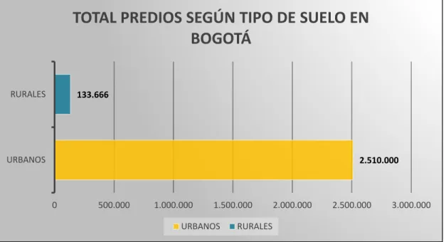 Gráfico No. 1: Predios según tipo de suelo en Bogotá  Fuente: UAECD  Elaboración: Propia  2.510.000133.666URBANOSRURALES0500.0001.000.0001.500.0002.000.0002.500.000 3.000.000