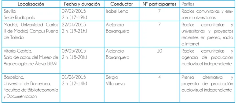 TABLA 2. DESCRIPCIÓN DE LOS FOCUS GROUP REALIZADOS
