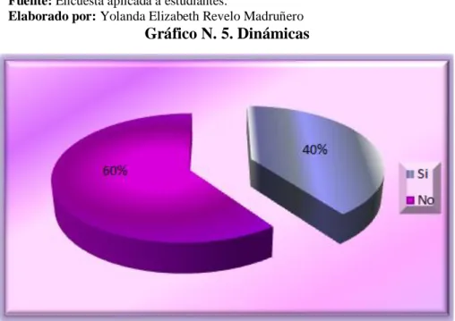 Gráfico N. 5. Dinámicas  