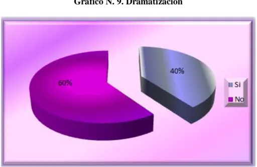 Gráfico N. 9. Dramatización  